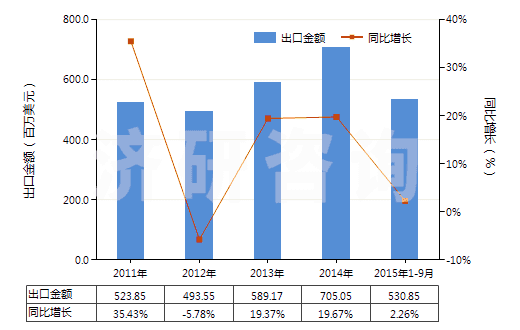 2011-2015年9月中國(guó)其他含聚酯短纖≥85%的布(HS55121900)出口總額及增速統(tǒng)計(jì)